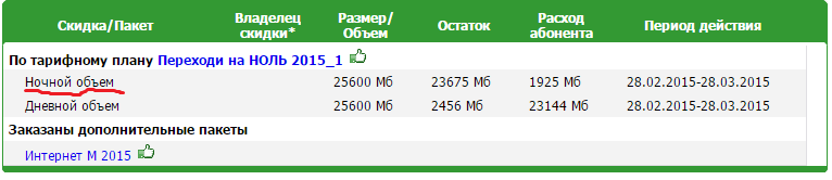 Как на мегафоне использовать ночной трафик днем мегафон Как на мегафоне использовать ночной трафик днем мегафон