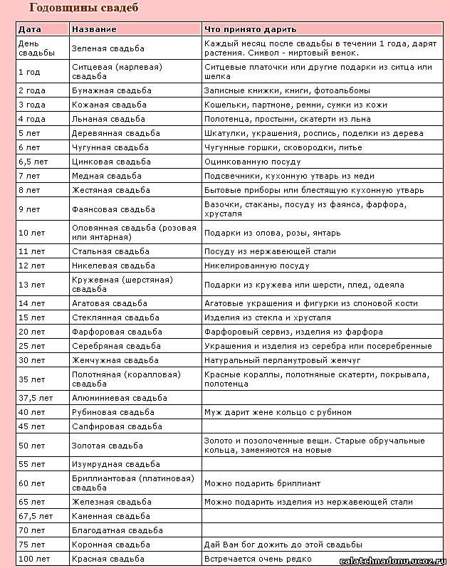Подарки по свадебные даты по годам Подарки по свадебные даты по годам