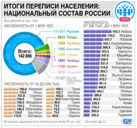 Сколько человек проживает в россии на 2018 Сколько человек проживает в россии на 2018
