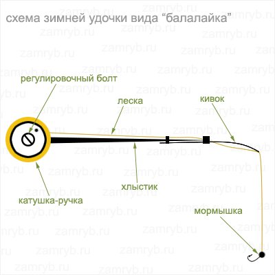 Как сделать удочку для зимней рыбалки на налима своими руками видео Как сделать удочку для зимней рыбалки на налима своими руками видео