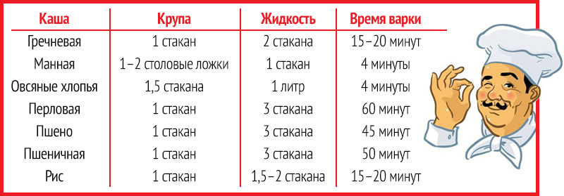 Манная каша как варить пропорции воды Манная каша как варить пропорции воды