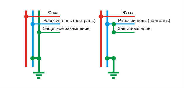 Схемы защитного заземления и зануления Схемы защитного заземления и зануления