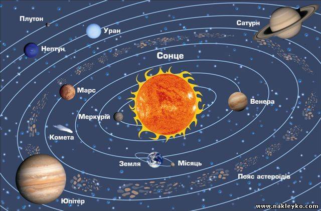 Схема планет солнечной системы Схема планет солнечной системы