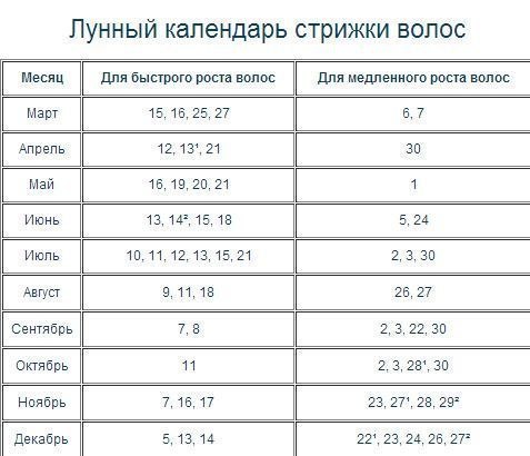 Стрижки в какие дни Стрижки в какие дни