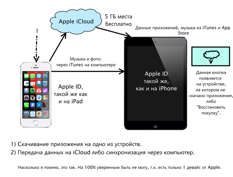 Одно устройство связано с этим apple id Одно устройство связано с этим apple id