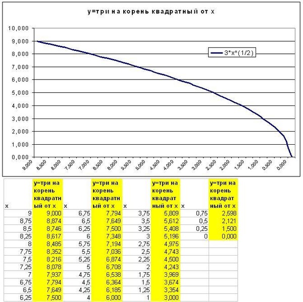 Как в excel сделать корень квадратный