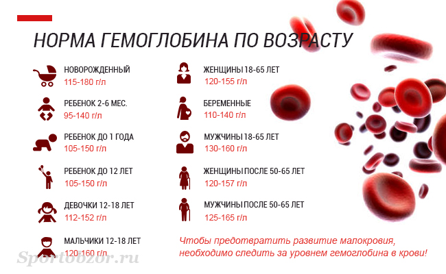 Какой уровень гемоглобина при беременности