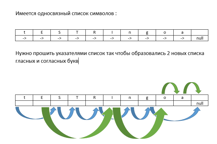 Как создать односвязный список в си
