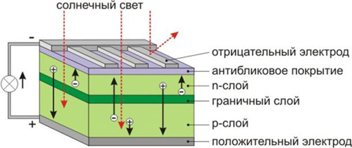 Батарея из фотоэлементов Батарея из фотоэлементов