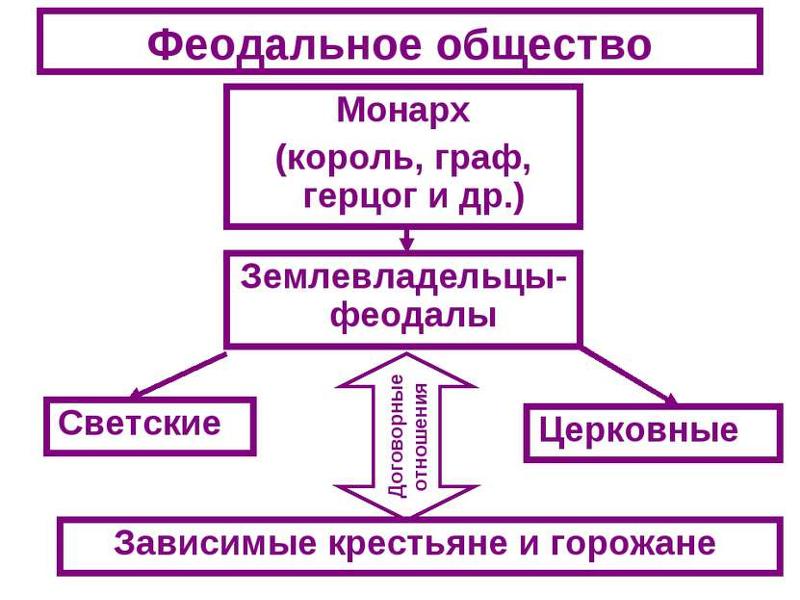 Отношения собственности в феодальном обществе Отношения собственности в феодальном обществе