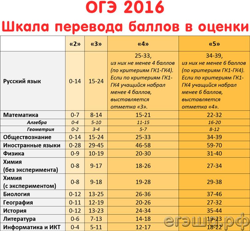Как узнать результат огэ 2018 по математике Как узнать результат огэ 2018 по математике