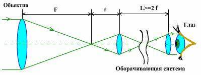 Оборачивающая система своими руками Оборачивающая система своими руками