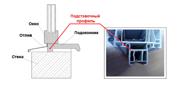 Как поставить пластиковые окна