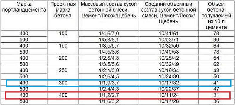 Фундамент своими руками раствор пропорции Фундамент своими руками раствор пропорции