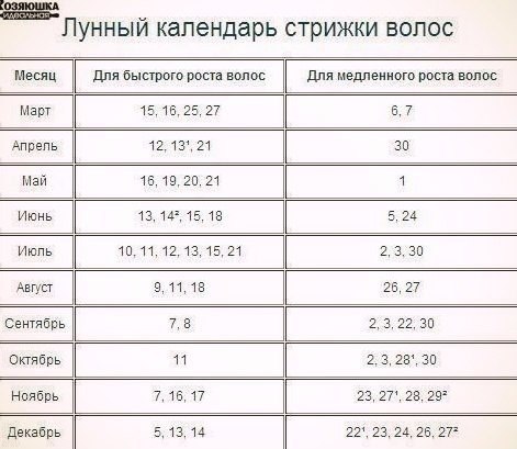 Лунный календарь для стрижки волос мужчинам Лунный календарь для стрижки волос мужчинам