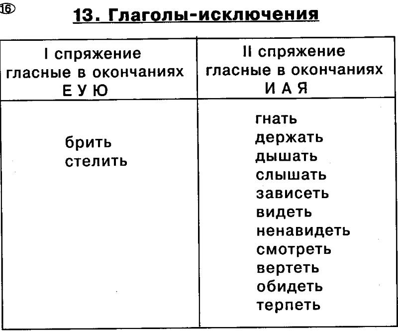 Русский язык глаголы исключения стих Русский язык глаголы исключения стих