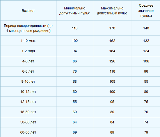 Что делать когда пульс 100 у ребенка