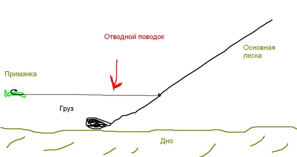 Видео рыбалка как вязать поводки Видео рыбалка как вязать