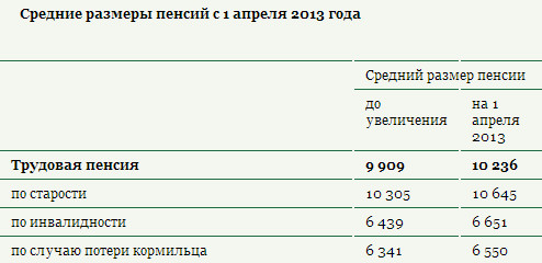 Сколько сейчас получают по потере кормильца 2018 Сколько сейчас получают по потере кормильца 2018