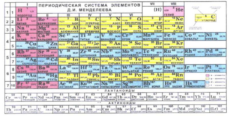 Когда была открыта периодическая таблица менделеева Когда была открыта периодическая таблица менделеева