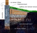 Отмостка из глины вокруг дома своими руками