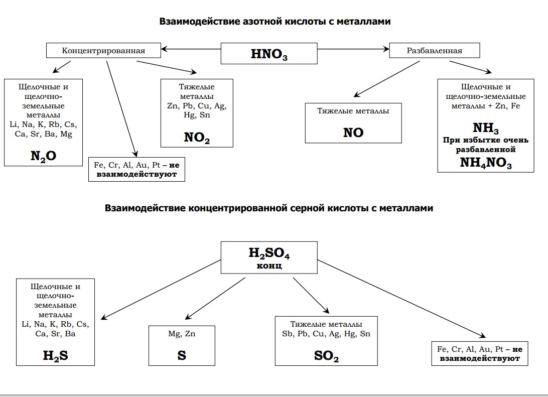 Схема по взаимодействие металлов с кислотами Схема по взаимодействие металлов с кислотами