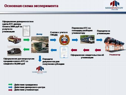 Сколько действует сертификат по утилизации авто 2018 Сколько действует сертификат по утилизации авто 2018