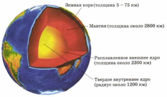 Модель внутреннее строение земли