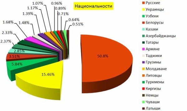 Сколько человек живет в России: актуальные данные, динамика Население России Википедия