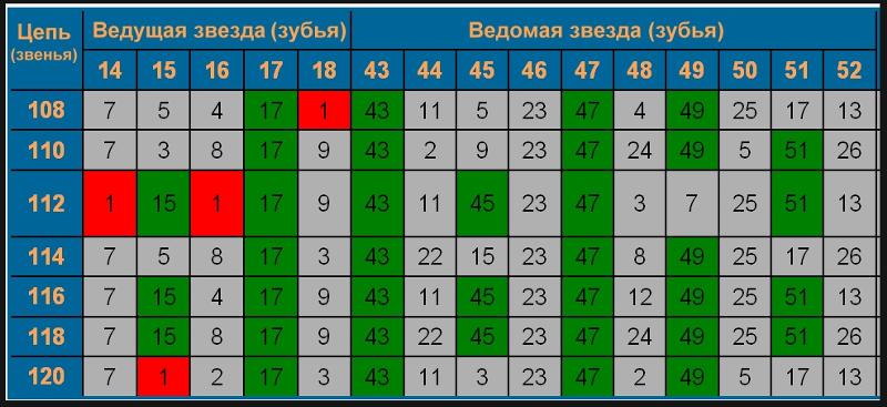 Число зубьев ведомой звездочки Число зубьев ведомой звездочки
