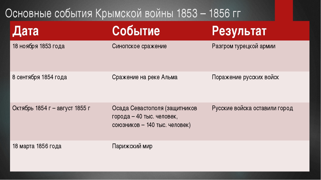 Крымская война 1853-1856 событиями была связана Крымская война 1853-1856 событиями была связана