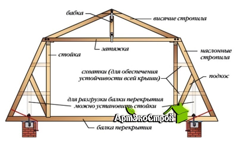 Как нарисовать мансардную крышу Как нарисовать мансардную крышу