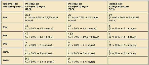 Как сделать 3% уксус из 70