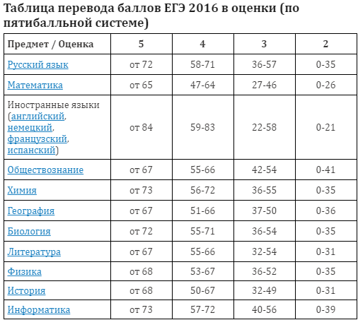 Сколько баллов нужно на 4 егэ 2018 русский Сколько баллов нужно на 4 егэ 2018 русский