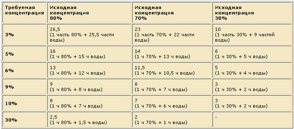 Как уксус из 9 процентного сделать 6 процентный уксус Как уксус из 9 процентного сделать 6 процентный уксус