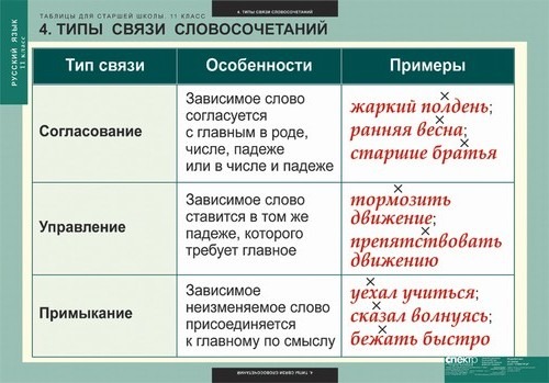 Словосочетания которые связаны способом согласования Словосочетания которые связаны способом согласования