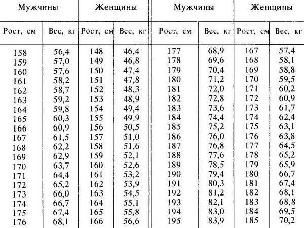 человека.InFlora представляет таблицу соотношения веса и роста для