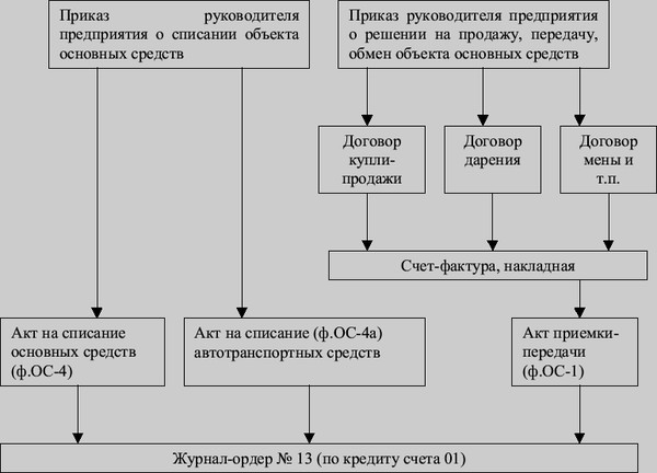 Изготовление основных средства своими силами Изготовление основных средства своими силами