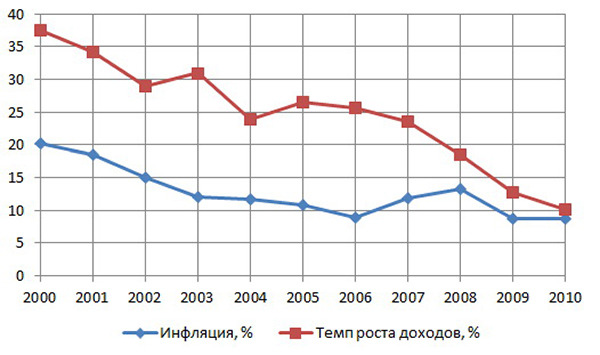 Средний заработок 2000-2001 Средний заработок 2000-2001