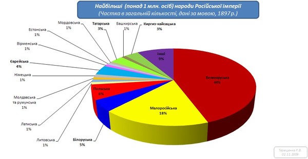 Процентное отношение наций в россии Процентное отношение наций в россии