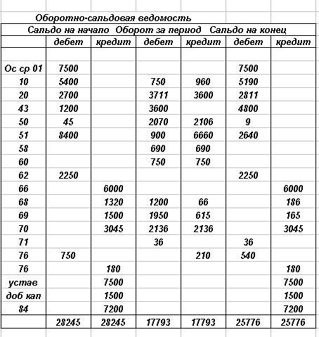 Как сделать баланс по оборотной ведомости пример
