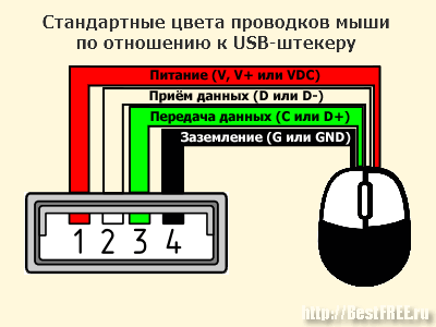 Ответы@Mail.Ru: Куда припаять проводки от мышки к USB