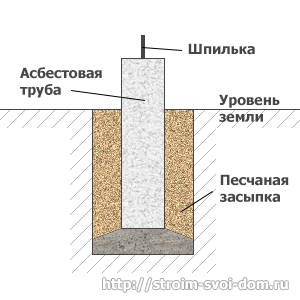 Столбчатый фундамент из труб пошаговая инструкция Столбчатый фундамент из труб пошаговая инструкция