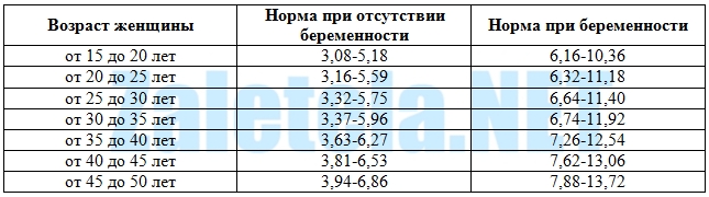 Норма анализов на сахар при беременности