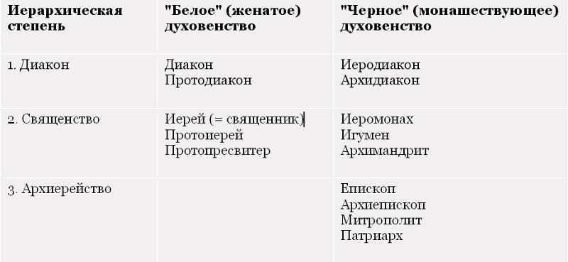 Православная иерархия схема Православная иерархия схема