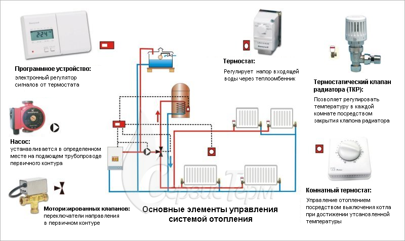 Разводка из отопление из полипропиленовых труб своими руками Разводка из отопление из