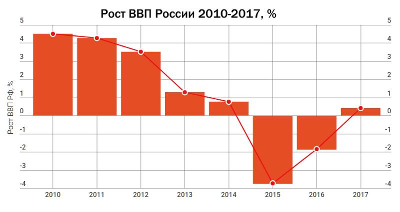 Почему не растёт экономика россии Почему не растёт экономика россии