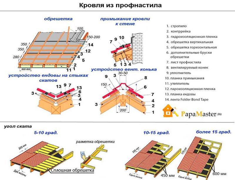 Как правильно сделать обрешетку под профнастил Как правильно сделать обрешетку под профнастил