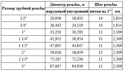 Как нарезать резьбу на трубе 40 мм видео