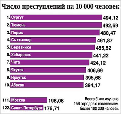 самые опасные города по преступности. темп прироста преступности. новосибирск самый опасный город. самый криминальный город россии. пермь самый криминальный город.